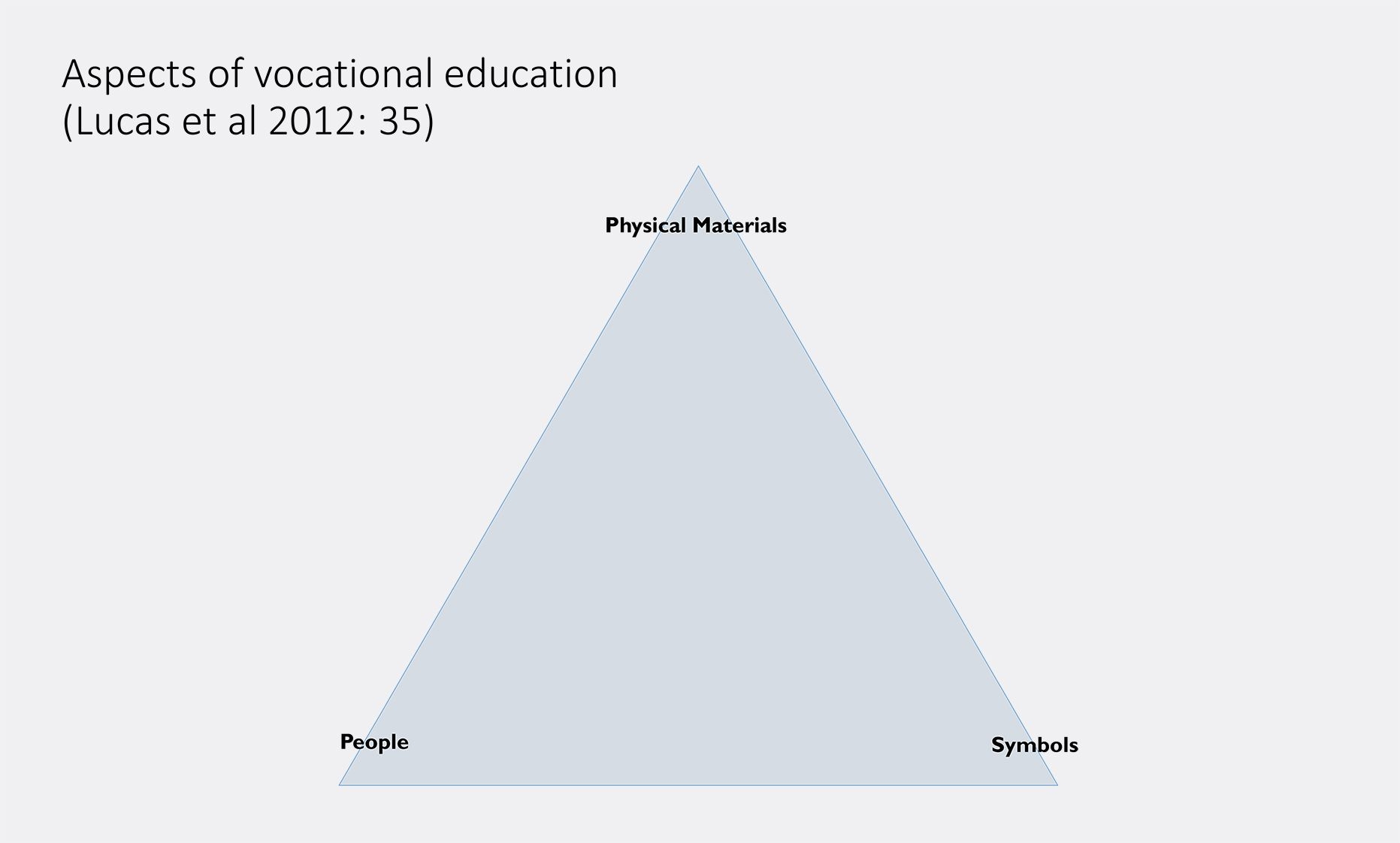 Triangle - aspects of vocational education