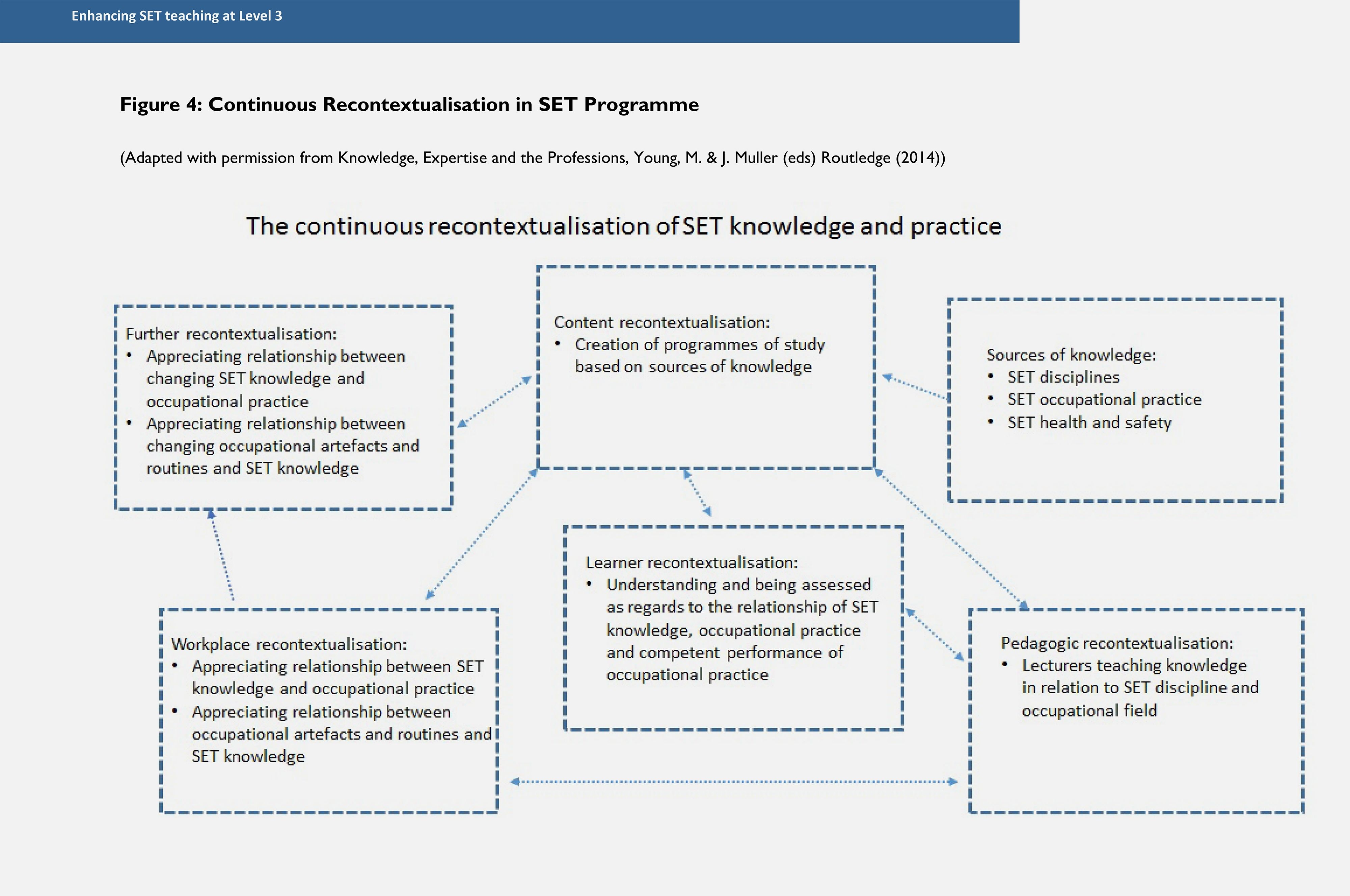 Continuous Recontextualisation in SET Programme