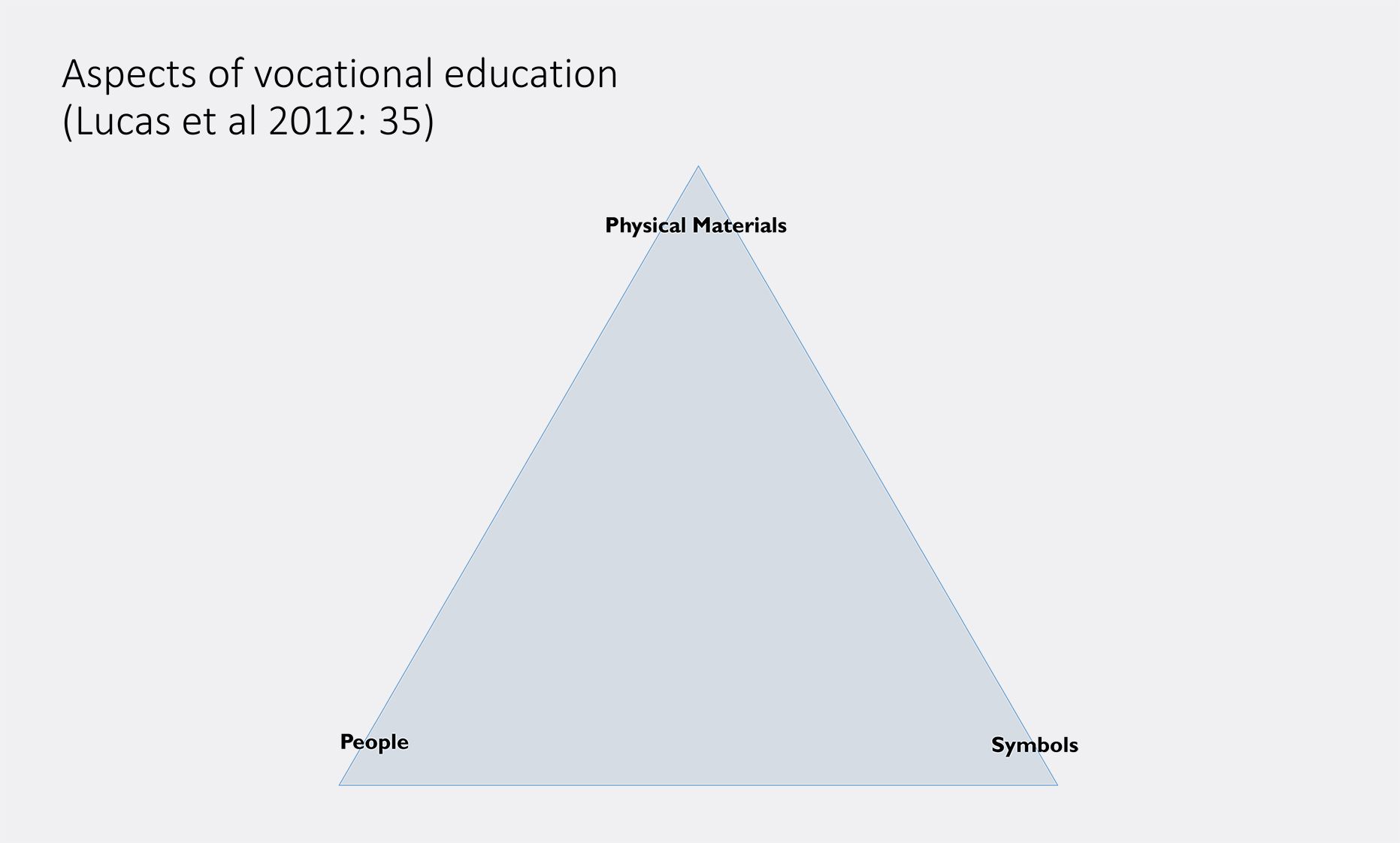 Image: Triangle - aspects of vocational education